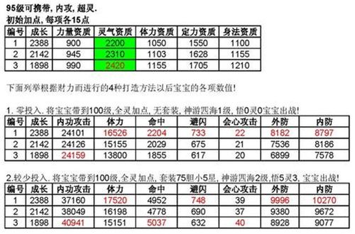 天龙八部95级带什么宝宝