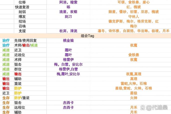明日方舟高资六星tag表游戏截图