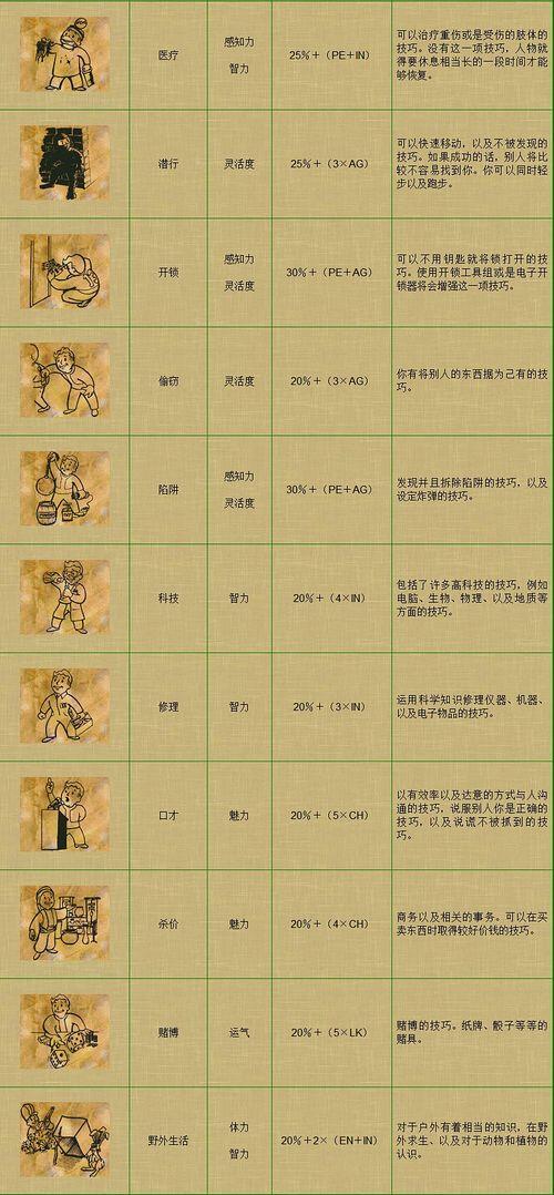 辐射2技能