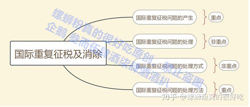 国际重复征税的减除方法有