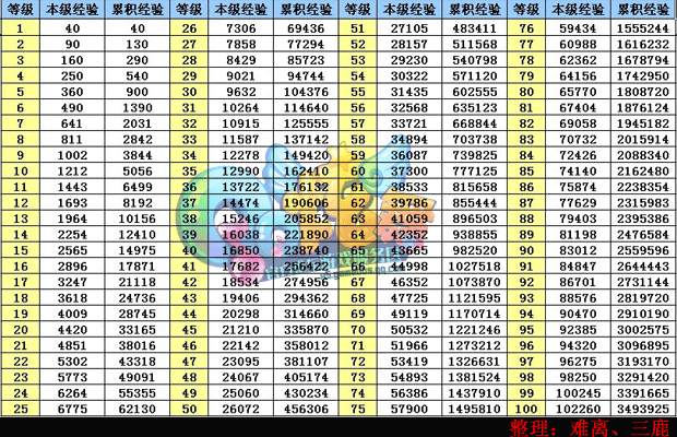 qq幻想50到60级怎样练级
