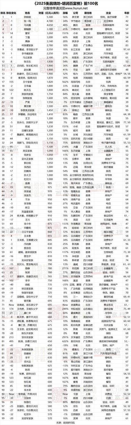2025福布斯富豪前100名