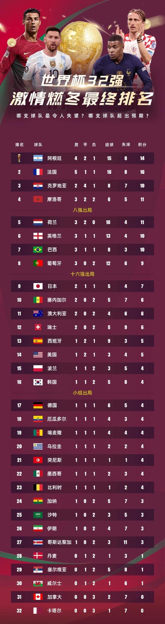 世界杯32强全部出炉