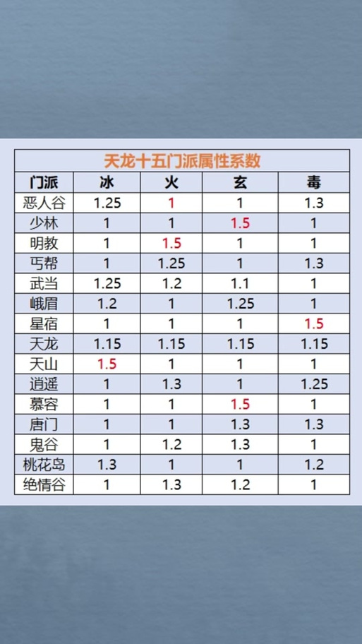 天龙八部帮派升级5级帮怎么升级