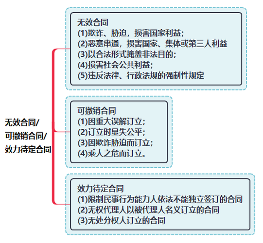 合同无效的情形