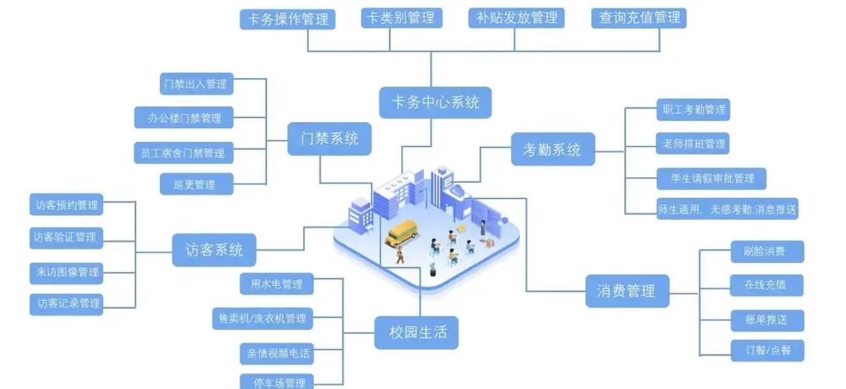 智慧校园一卡通管理系统