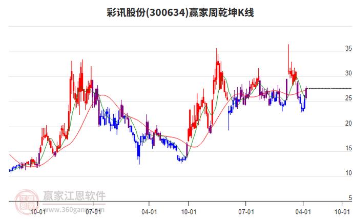 彩讯股份股票截图