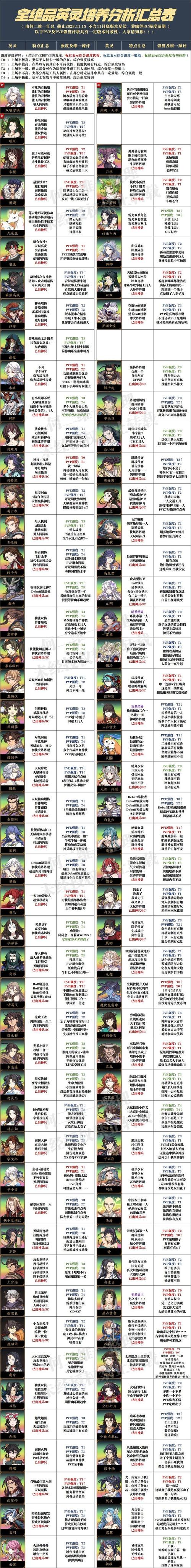 天地劫2023角色强度排行