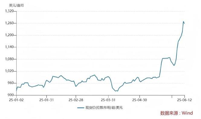 现货铂金上涨3%新