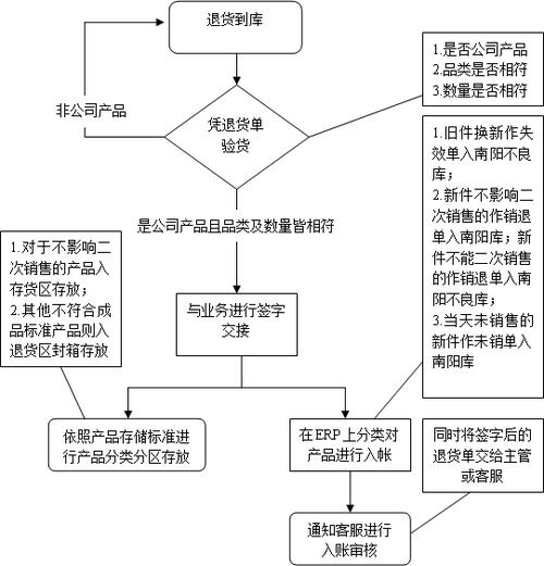 美团收到货怎么退货流程