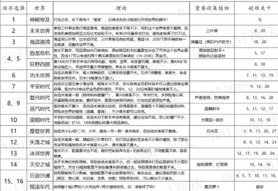 植物大战僵尸开启顺序