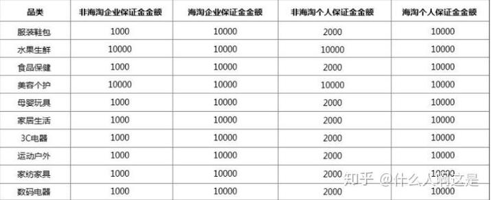 拼多多虚拟类目保证金5万