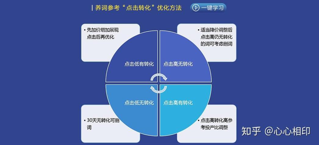直通车关键词优化口诀缩略图