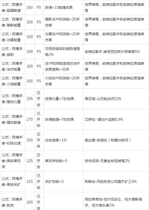 怀旧附魔分解等级要求截图