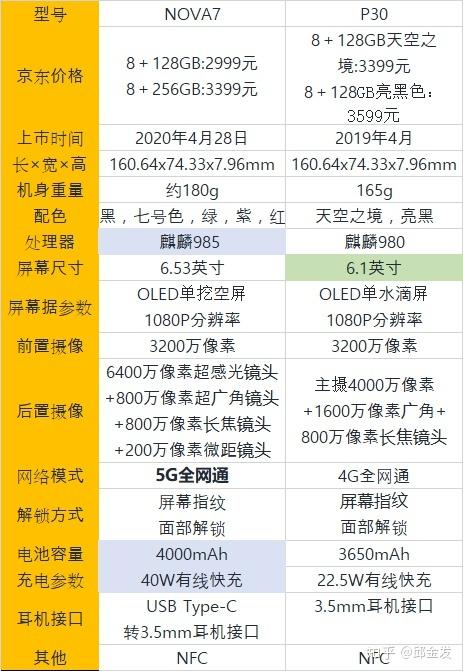 nova7和p40哪个更值得购买