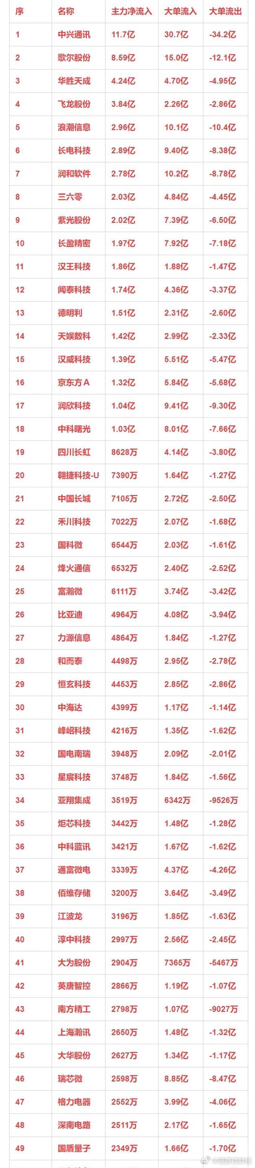 主力净流入准确吗