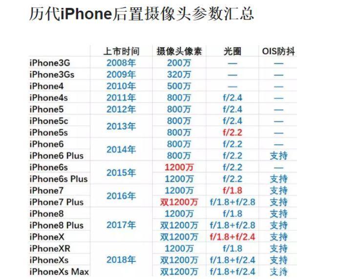 iPhone13双摄和三摄区别