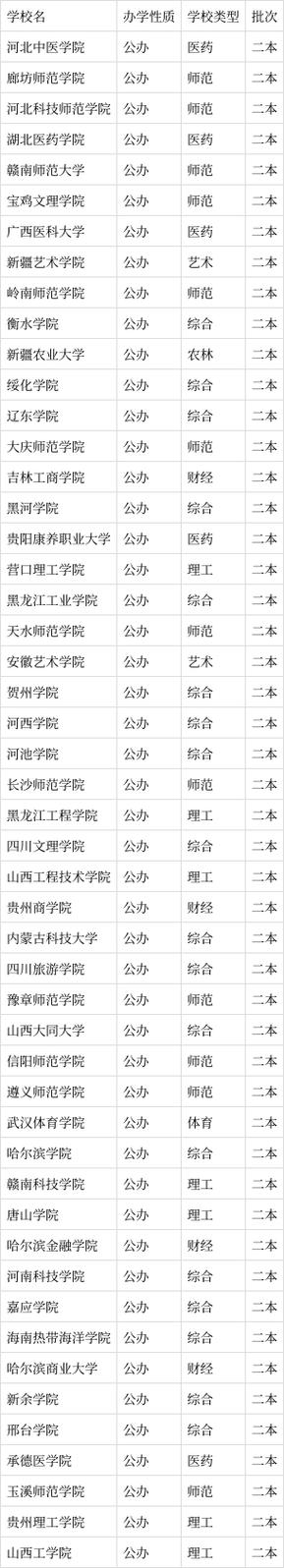 广东捡漏二本公办大学
