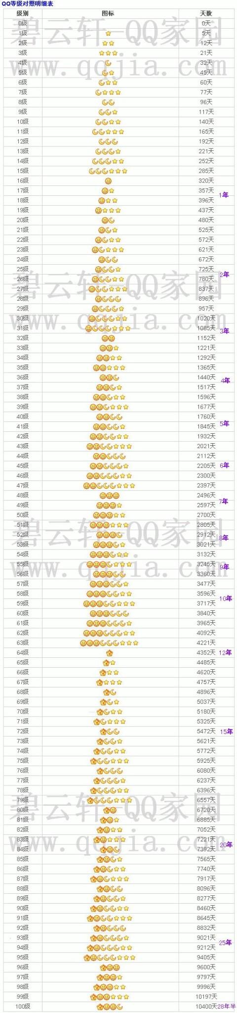 qq等级怎么算星星月亮太阳