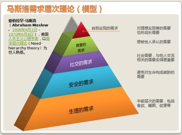 人生的需求金字塔