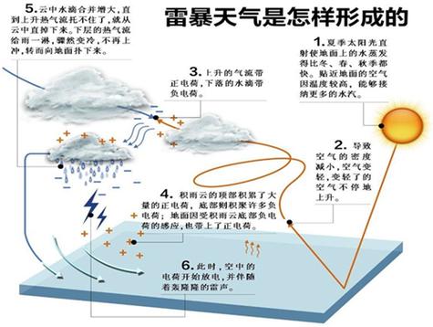 为什么打闪电的时候不能靠近水