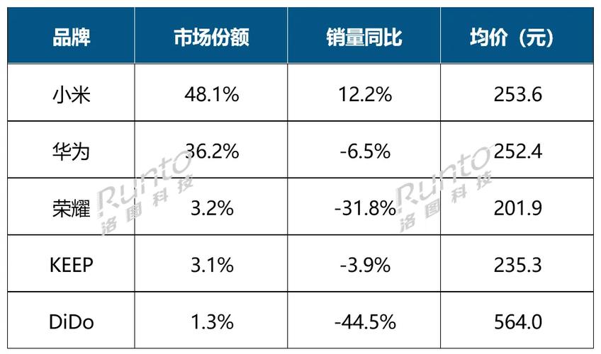 手环销量排行榜