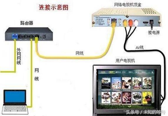 电视网络机顶盒怎么连接wifi缩略图