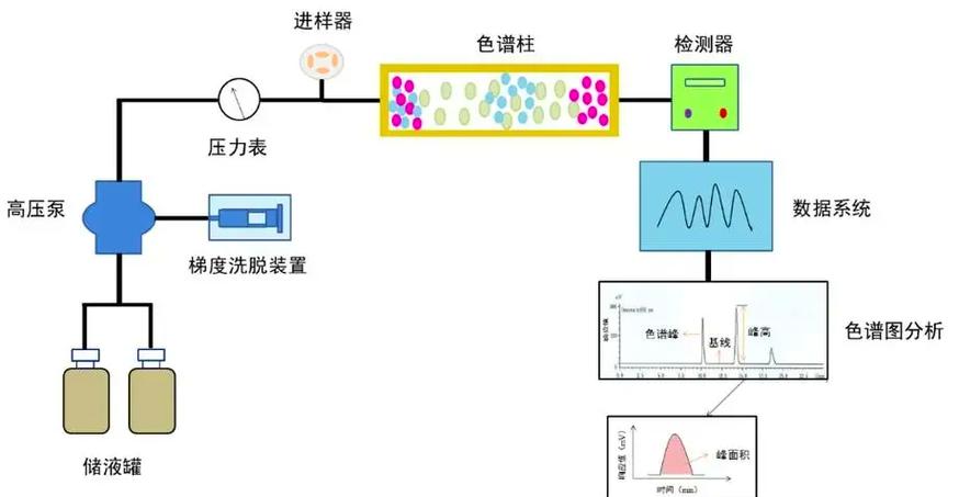 液相色谱仪五大组成部分