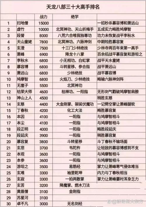 天龙八部单机版武功伤害排名