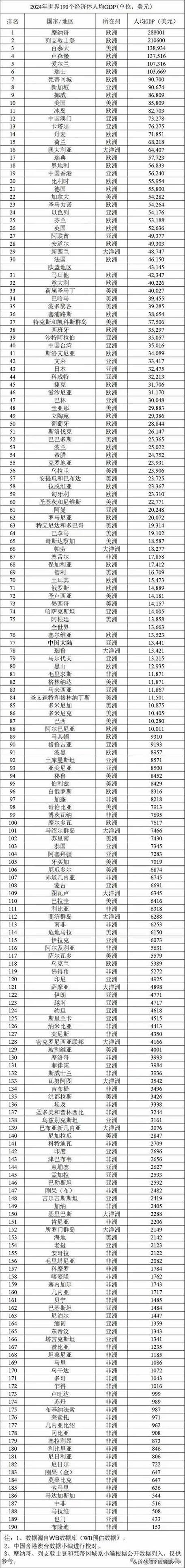 2025世界GDP完整版