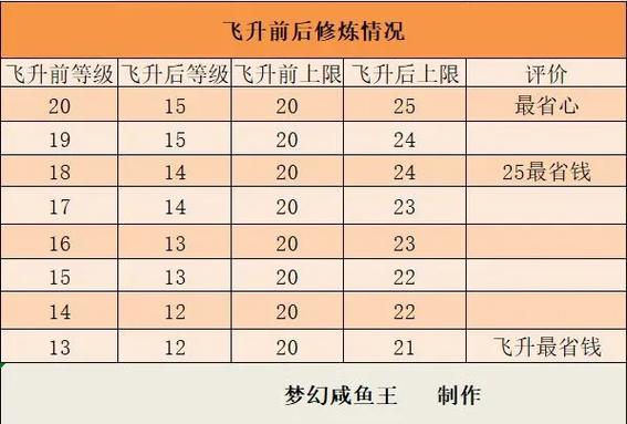 梦幻西游飞升降修和不降修区别