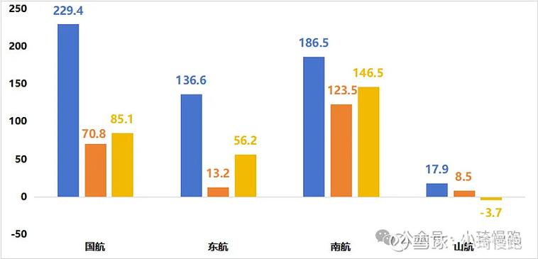 各航空公司盈利情况