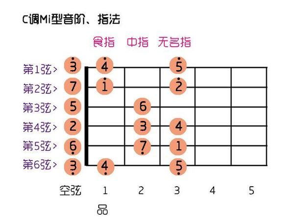 吉他c调怎么调