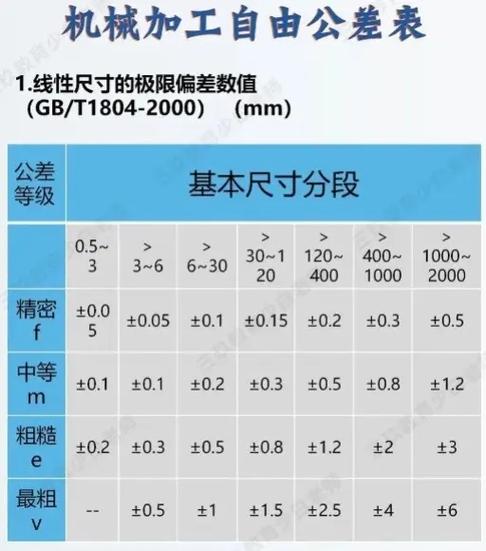 自由公差的具体规定