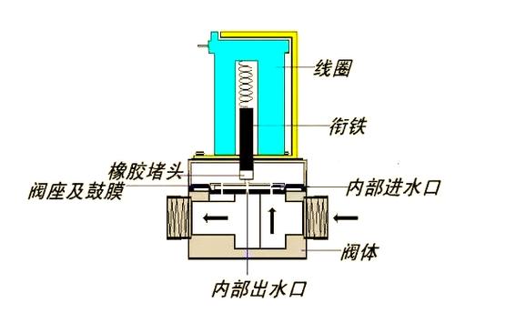 净水机进水电磁阀工作原理