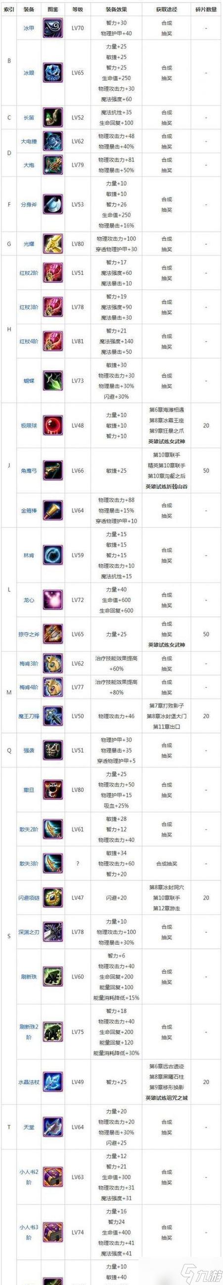 dota1所有装备介绍
