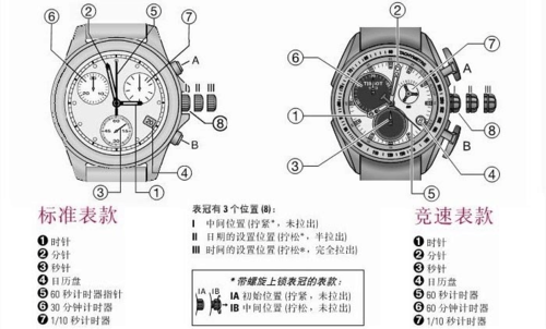 机械表小表盘图解