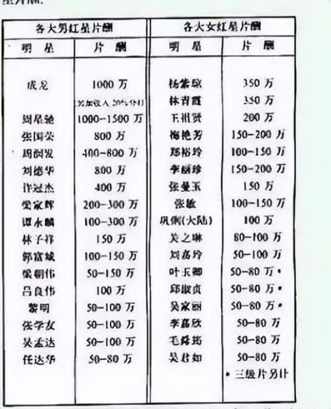一线明星片酬的真实情况