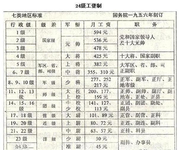 副团的工资有15000吗