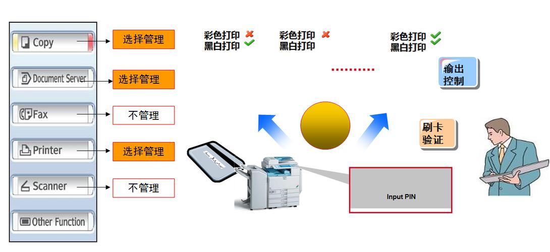打印机账户管理