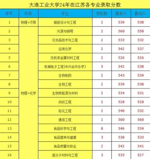 大连工业大学收费标准