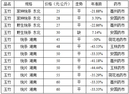 中药玉竹多少钱一斤