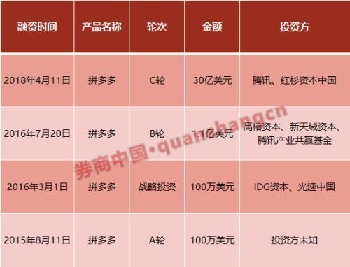 拼多多融资截图