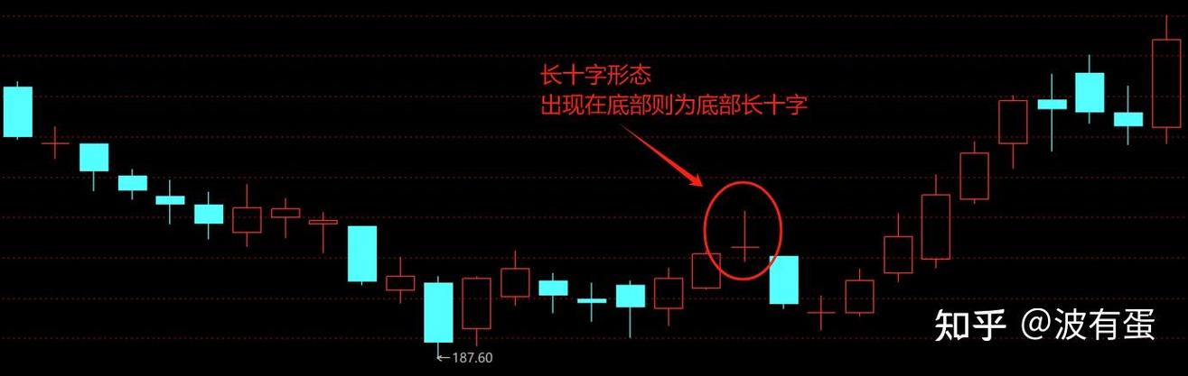 十字k线说明什么
