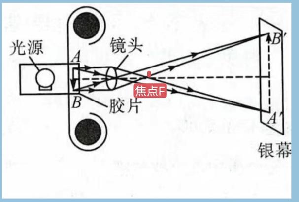幻灯机为什么要两个凸透镜