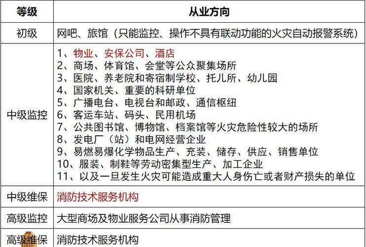 怎么报考消防证书