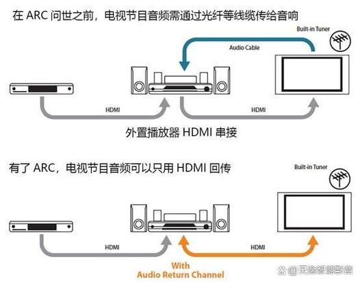 天龙功放arc设置和其他HDMI有冲突