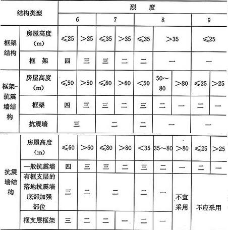 抗震类别和抗震等级