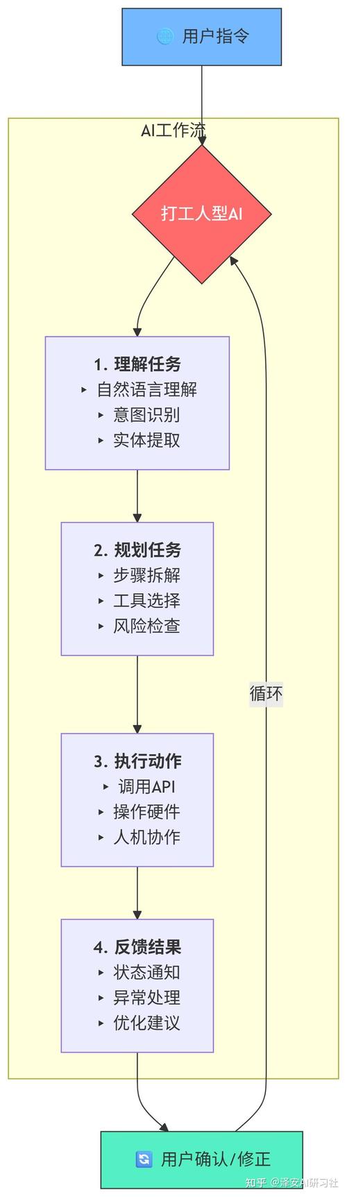 模块a执行几个逻辑上相似的功能