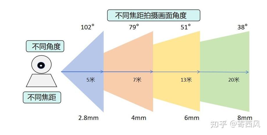 监控一般多久覆盖